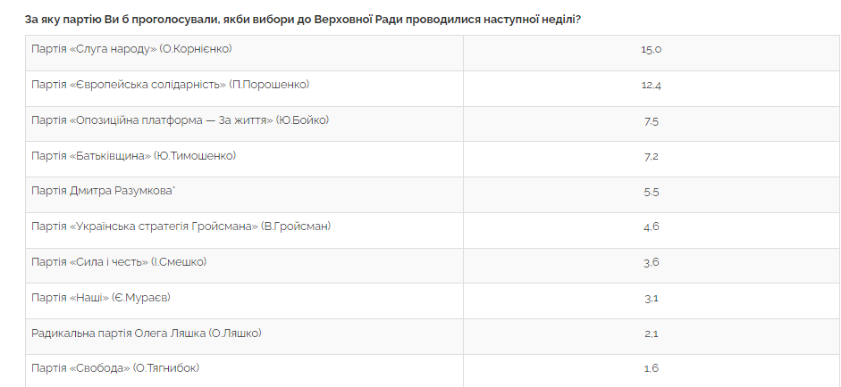 Социологи показали, какие партии прошли бы в Раду