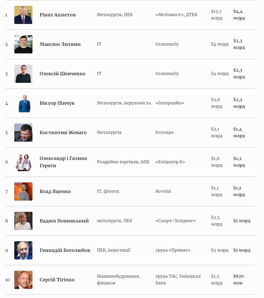 Forbes опубликовал рейтинг самых богатых людей Украины