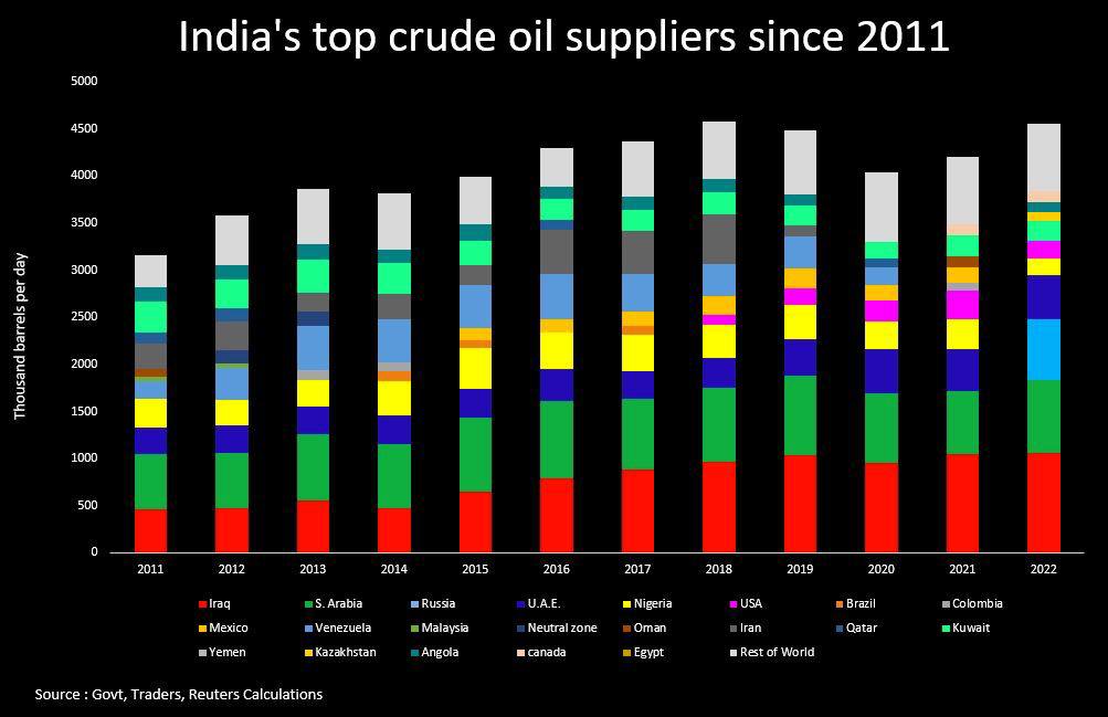 Нефтяные сделки России и Индии