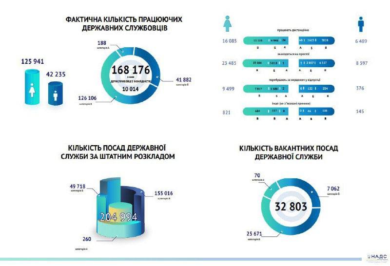 Статистика по госслужащим