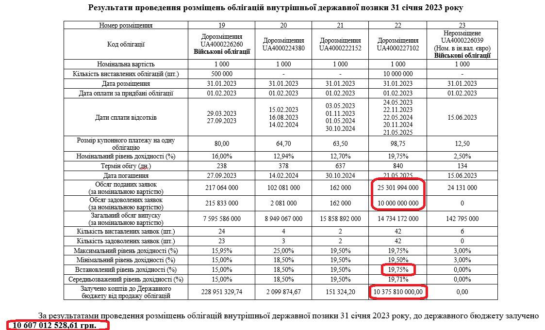 Результати розміщення ОВДП