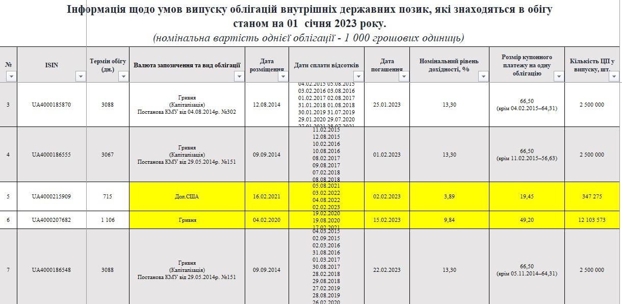 Умови випуску облігацій