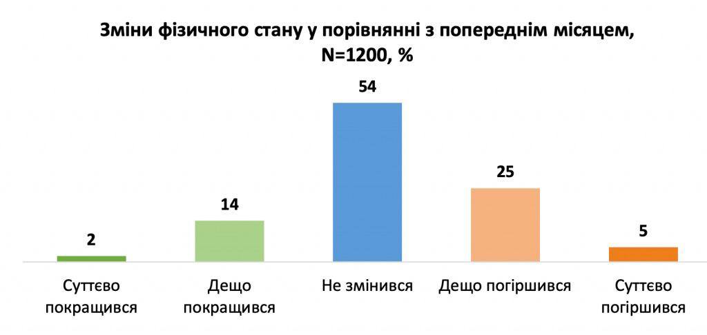 Результаты опроса, график 4