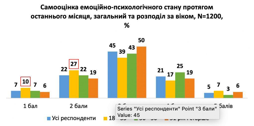 Результаты опроса, график 5