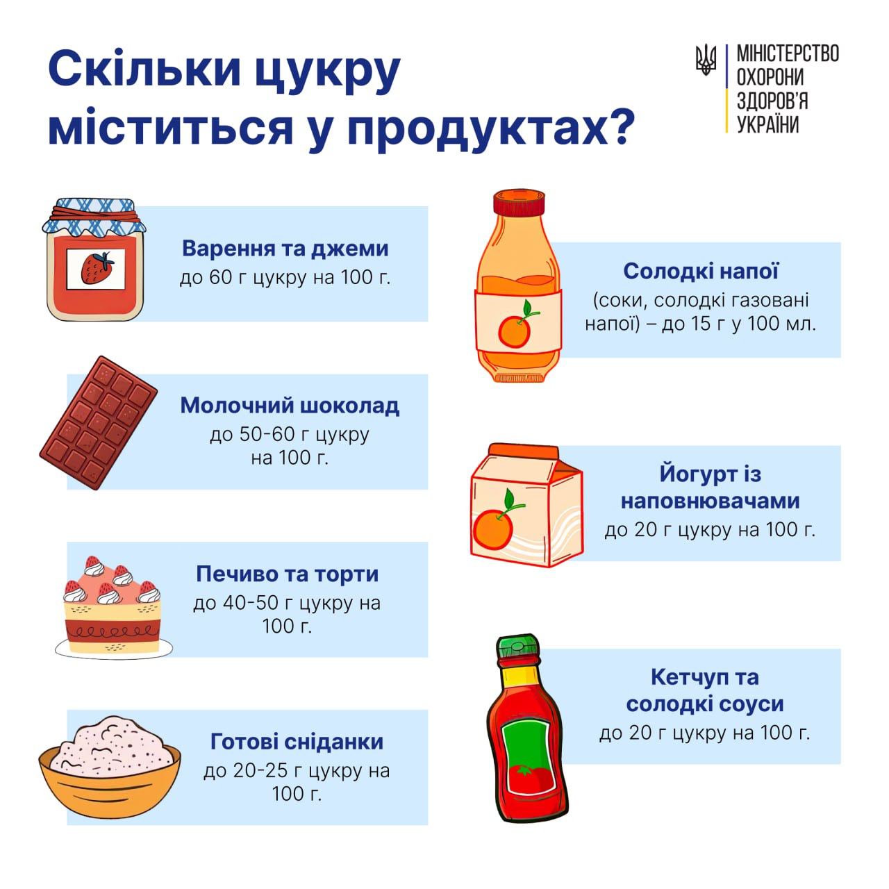 Скільки цукру міститься у продуктах