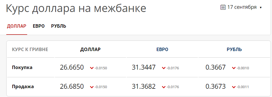 Данные торгов на межбанке 17 сентября