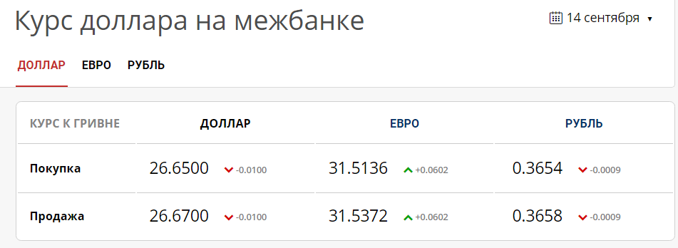 Результаты торгов на межбанке 14 сентября 2021