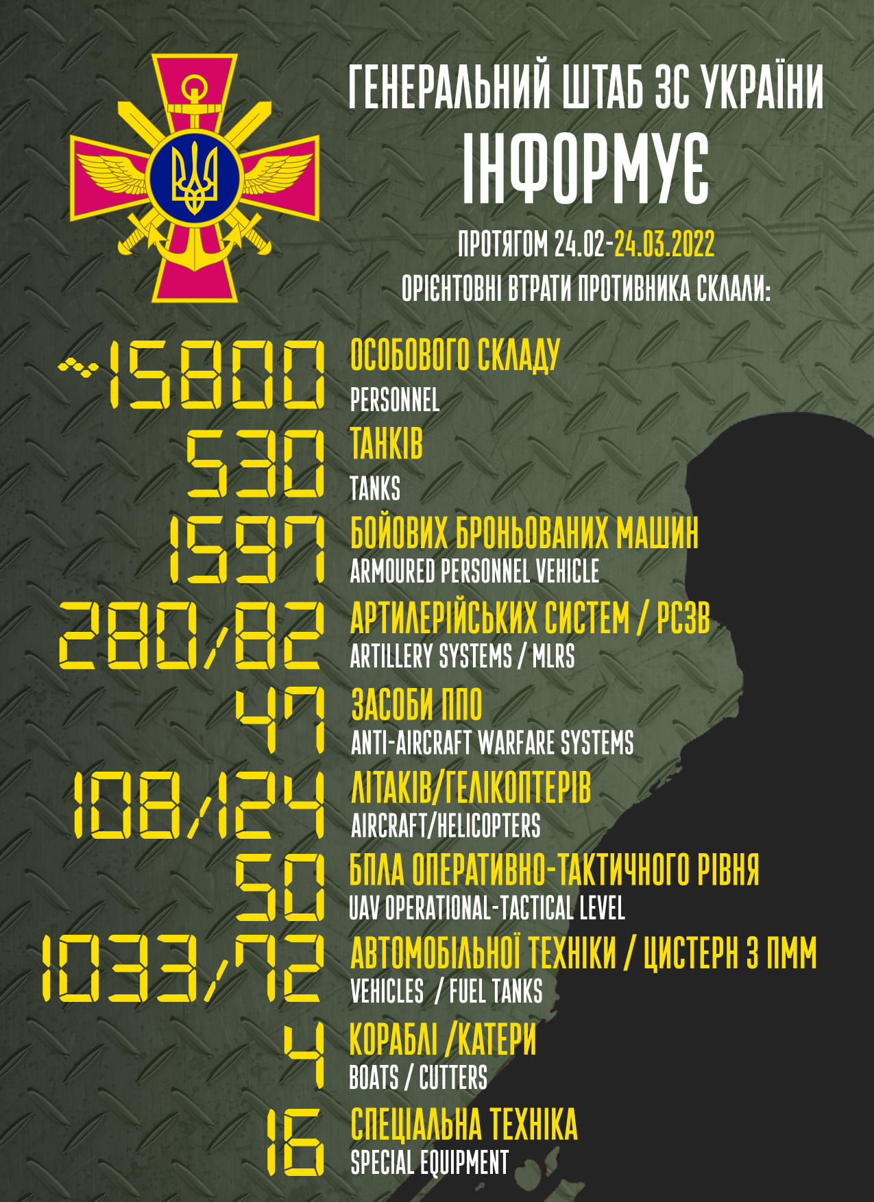 Потери России в войне. Генштаб Украины публикует сводку о войне в Украине 24 марта