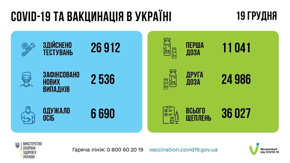 Коронавирус в Украине 20 декабря. Данные Минздрава