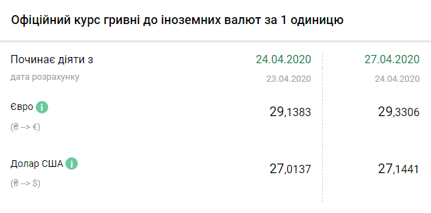 Курс НБУ на 27 апреля. Скриншот:&nbsp;bank.gov.ua