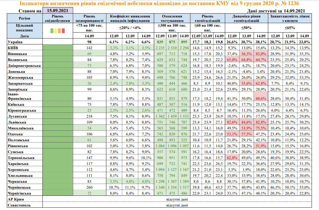 Данные по коронавирусу в регионах на 15 сентября. Скриншот: moz.gov.ua