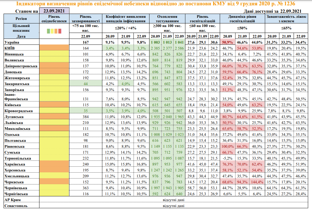 Показатели в регионах по коронавирусу. Скриншот:&nbsp;moz.gov.ua