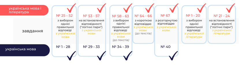Структура заданий на ВНО