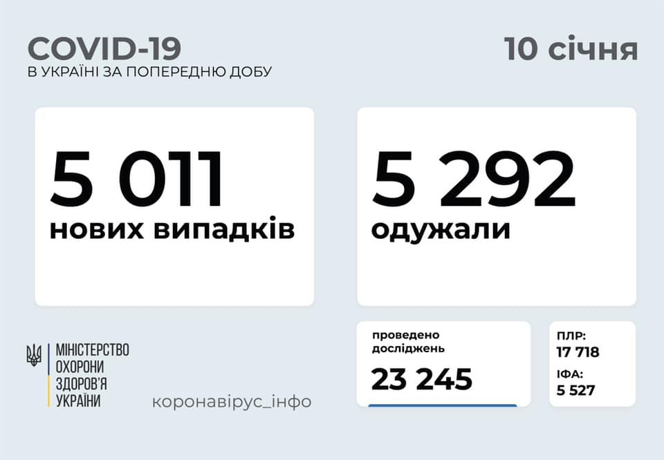 В Украине за последние 24 часа обнаружили 5 011 больных коронавирусом. Скриншот: facebook.com/maksym.stepanov.official