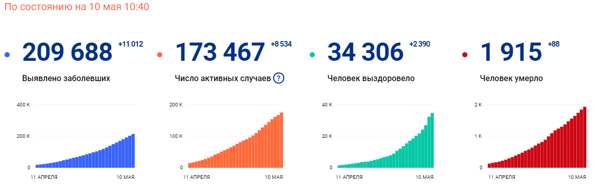 Инфографика: оперативный штаб по борьбе с коронавирусом в России