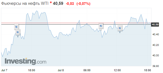 Цена на нефть падает из-за роста объемов нефти в США. Скриншот: Investing