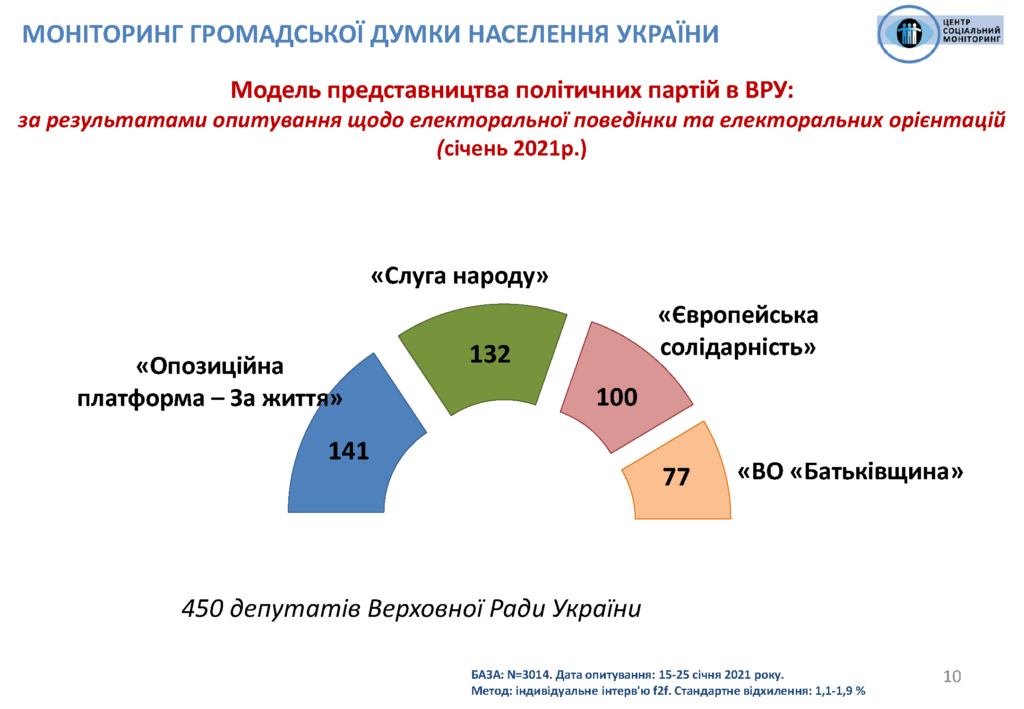 ОПЗЖ опередит "слуг народа" на ближайших парламентских выборах. Скриншот: Соцмониторинг