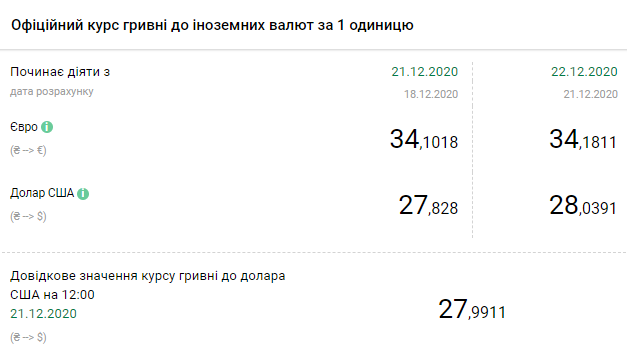 Курс валют НБУ на 22 декабря. Скриншот: bank.gov.ua