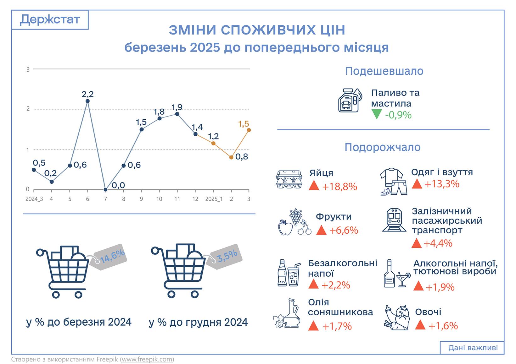 График инфляции. Источник - facebook.com/Ukrstat 