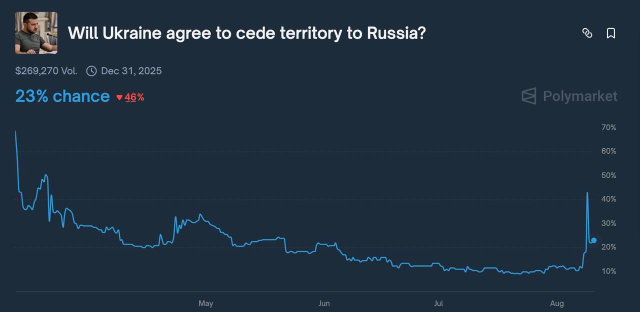 Графік зростання ймовірності поступок. Джерело - Знімок подій на порядку денному polymarket.com