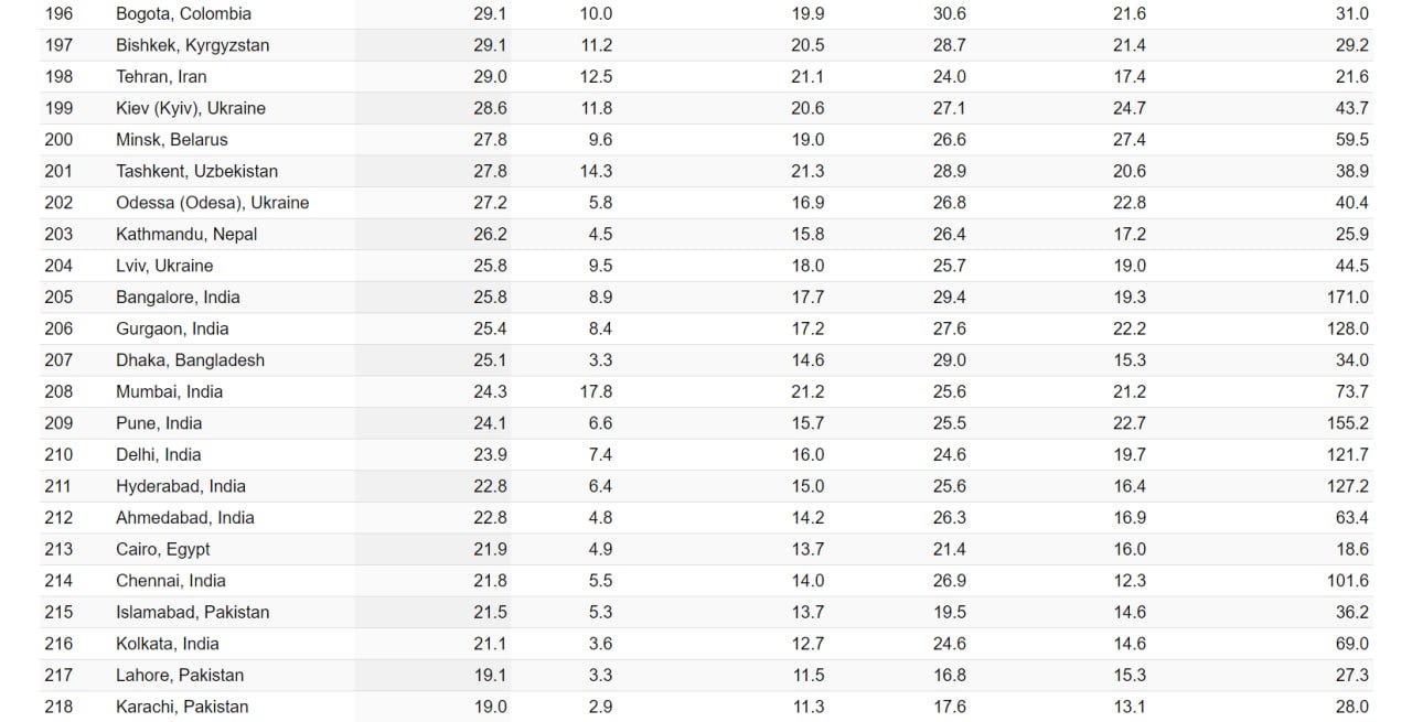 Снимок рейтинга городов по версии Numbeo