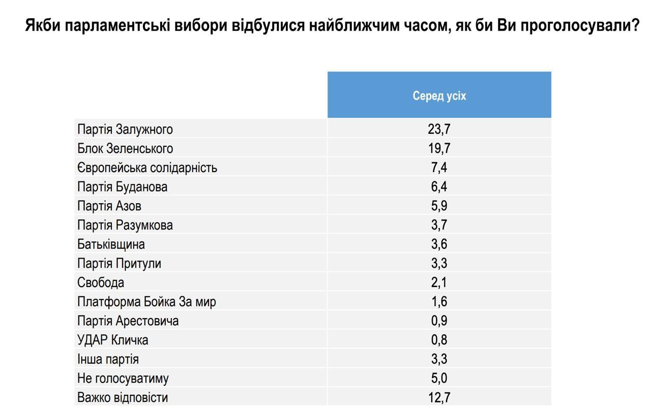 Рейтинг партий. Источник - ratinggroup.ua