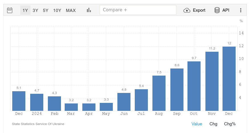 Гистограмма инфляции на tradingeconomics.com